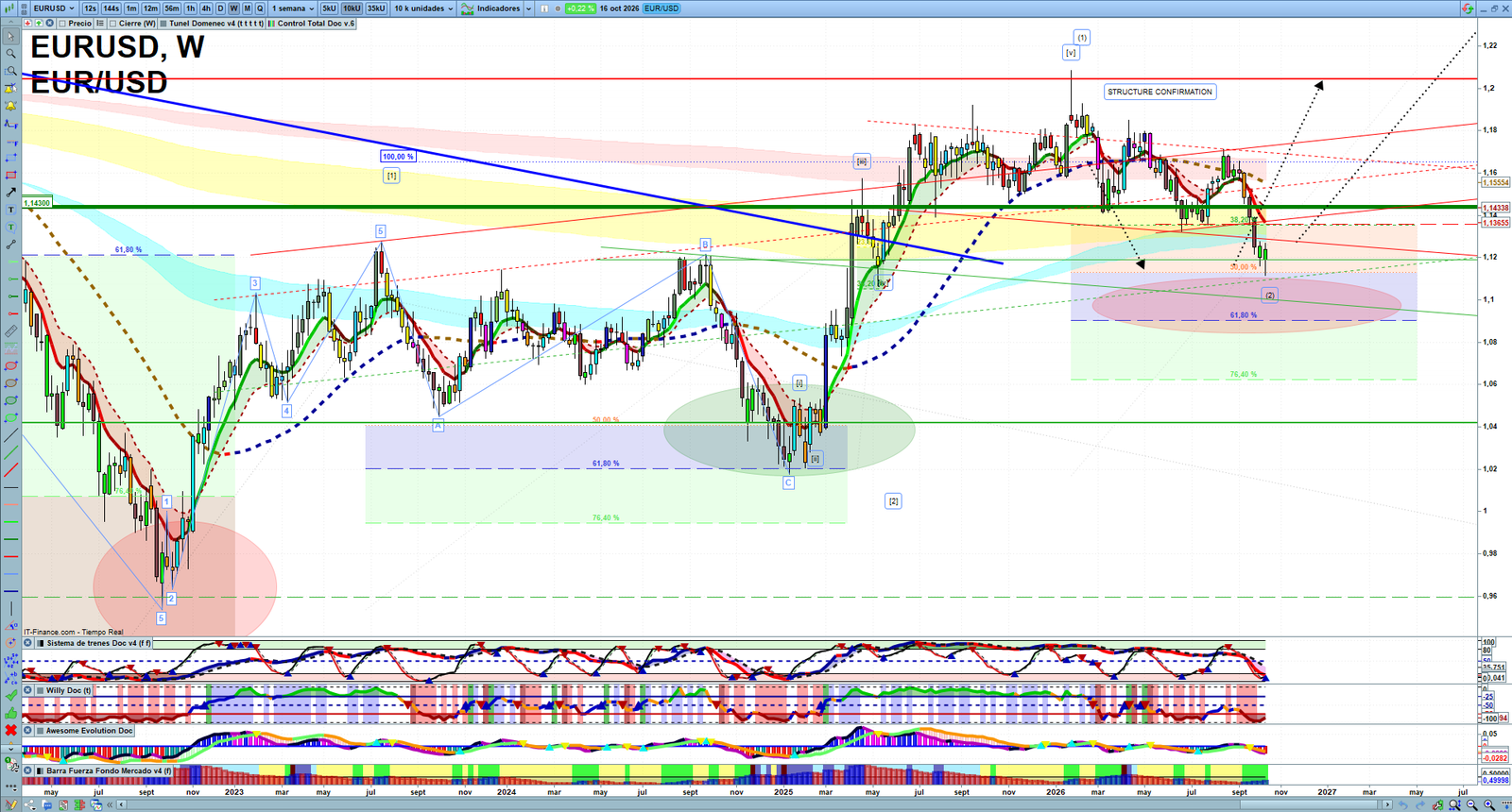 EURUSD weekly technical analysis chart reviewing price action, trend context and forex market structure